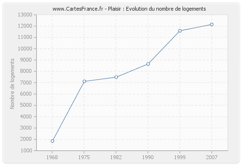 Plaisir : Evolution du nombre de logements