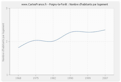 Poigny-la-Forêt : Nombre d'habitants par logement
