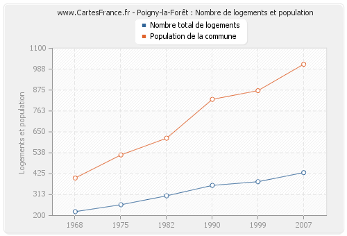Poigny-la-Forêt : Nombre de logements et population