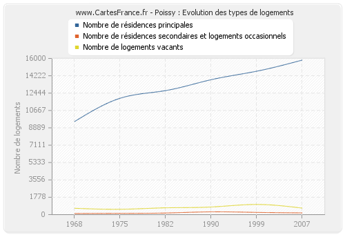 Poissy : Evolution des types de logements