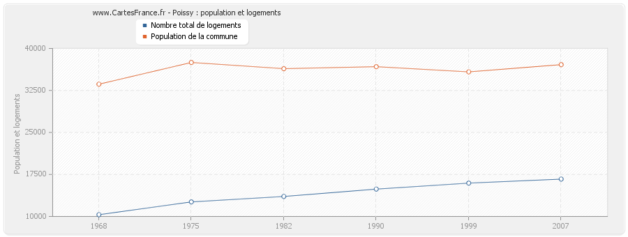 Poissy : population et logements