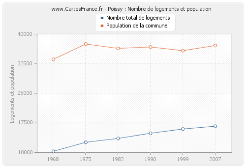 Poissy : Nombre de logements et population