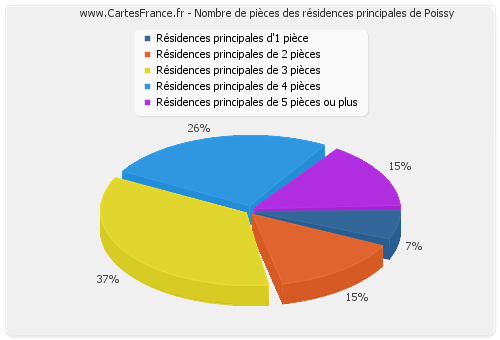 Nombre de pièces des résidences principales de Poissy