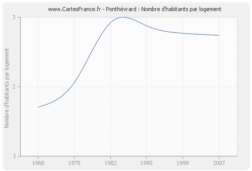Ponthévrard : Nombre d'habitants par logement