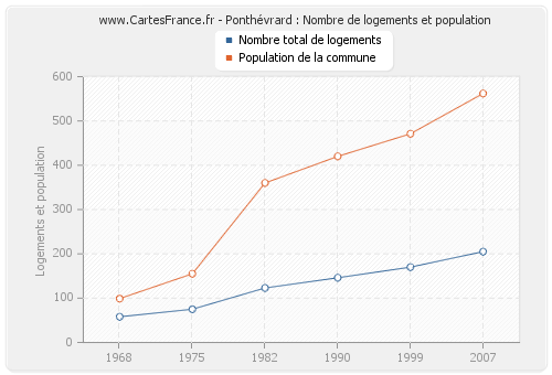 Ponthévrard : Nombre de logements et population