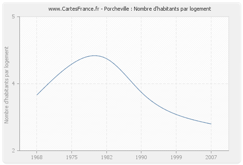 Porcheville : Nombre d'habitants par logement