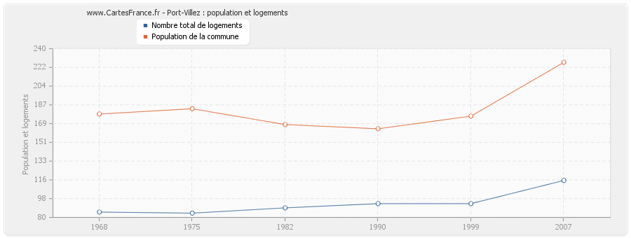 Port-Villez : population et logements