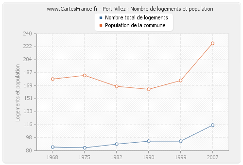 Port-Villez : Nombre de logements et population