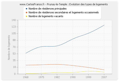 Prunay-le-Temple : Evolution des types de logements