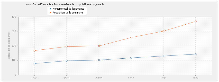 Prunay-le-Temple : population et logements