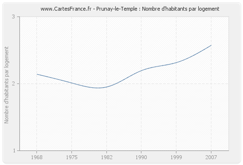 Prunay-le-Temple : Nombre d'habitants par logement