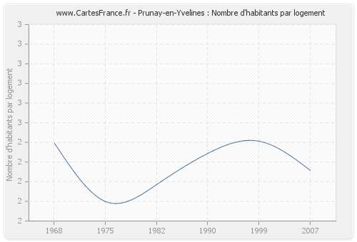 Prunay-en-Yvelines : Nombre d'habitants par logement