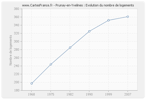 Prunay-en-Yvelines : Evolution du nombre de logements