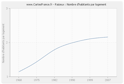 Raizeux : Nombre d'habitants par logement