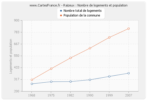 Raizeux : Nombre de logements et population