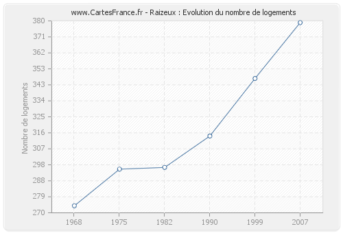 Raizeux : Evolution du nombre de logements