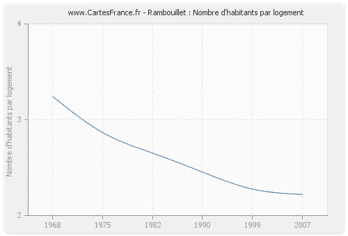 Rambouillet : Nombre d'habitants par logement