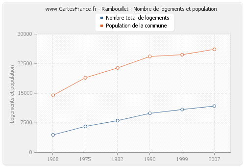 Rambouillet : Nombre de logements et population