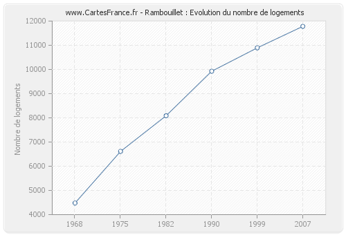 Rambouillet : Evolution du nombre de logements