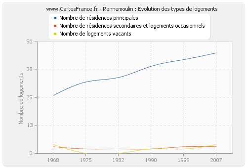 Rennemoulin : Evolution des types de logements