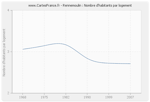 Rennemoulin : Nombre d'habitants par logement