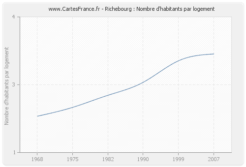 Richebourg : Nombre d'habitants par logement