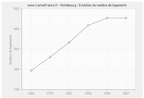 Richebourg : Evolution du nombre de logements