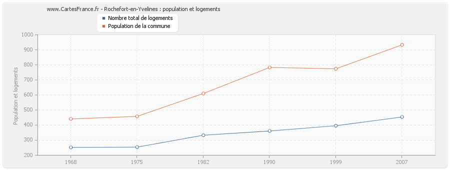 Rochefort-en-Yvelines : population et logements