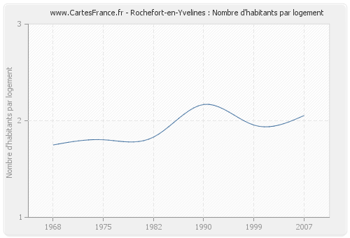 Rochefort-en-Yvelines : Nombre d'habitants par logement