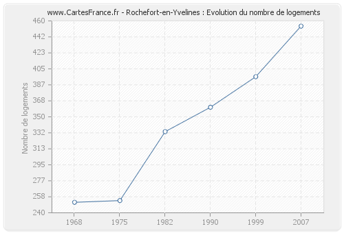 Rochefort-en-Yvelines : Evolution du nombre de logements