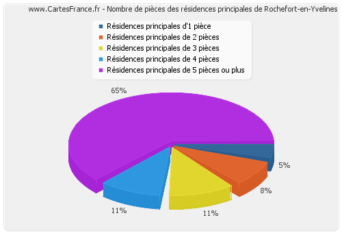 Nombre de pièces des résidences principales de Rochefort-en-Yvelines