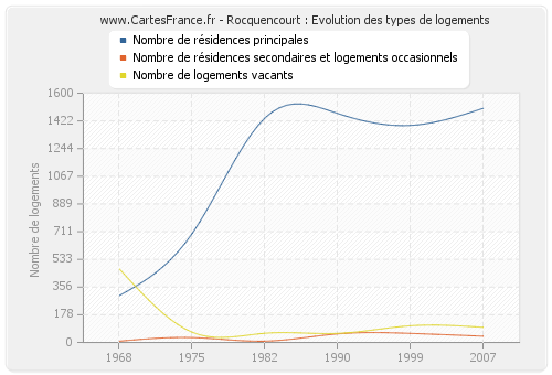 Rocquencourt : Evolution des types de logements