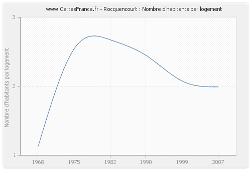 Rocquencourt : Nombre d'habitants par logement