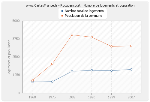 Rocquencourt : Nombre de logements et population