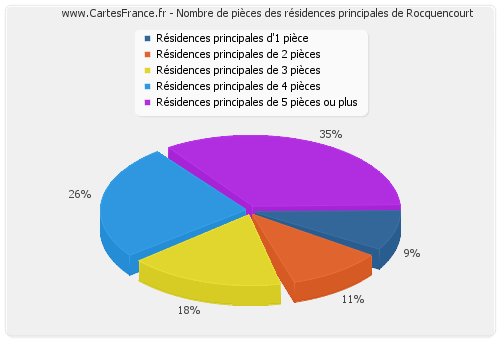 Nombre de pièces des résidences principales de Rocquencourt