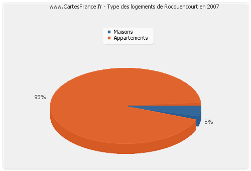 Type des logements de Rocquencourt en 2007