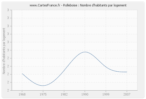 Rolleboise : Nombre d'habitants par logement