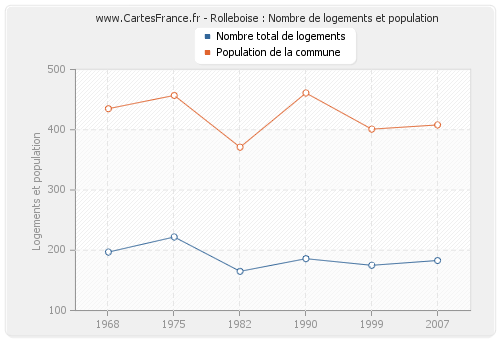 Rolleboise : Nombre de logements et population