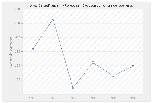 Rolleboise : Evolution du nombre de logements