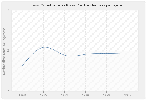 Rosay : Nombre d'habitants par logement