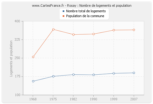 Rosay : Nombre de logements et population