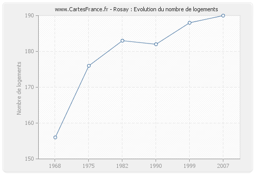 Rosay : Evolution du nombre de logements