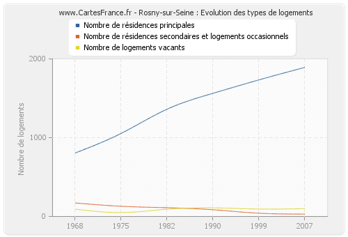 Rosny-sur-Seine : Evolution des types de logements