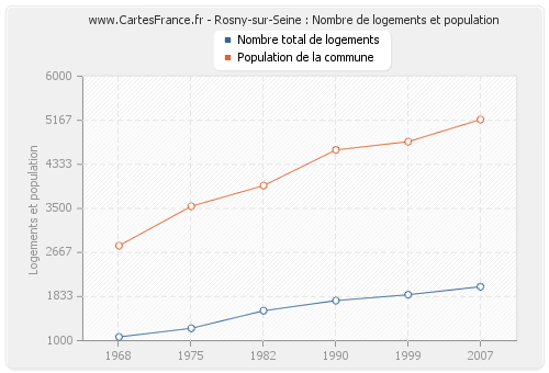 Rosny-sur-Seine : Nombre de logements et population
