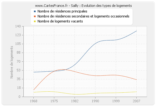 Sailly : Evolution des types de logements