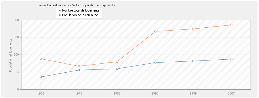 Sailly : population et logements