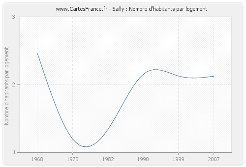 Sailly : Nombre d'habitants par logement