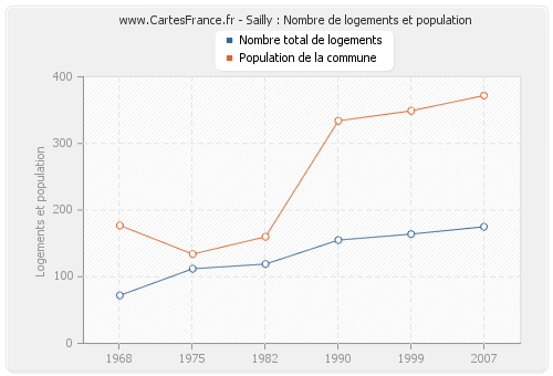 Sailly : Nombre de logements et population