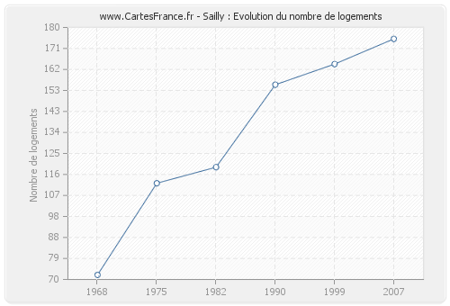 Sailly : Evolution du nombre de logements