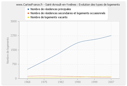 Saint-Arnoult-en-Yvelines : Evolution des types de logements